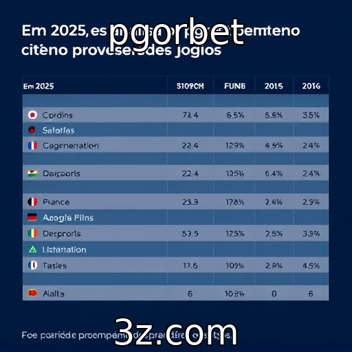 Desempenho financeiro dos provedores de jogos em 2025